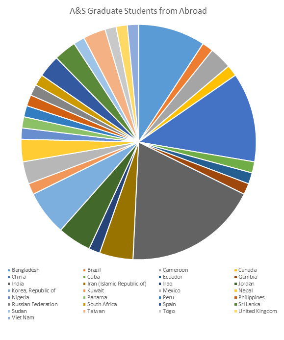pie chart showing percentages of nationality of A&S grad students use table data below to interpret