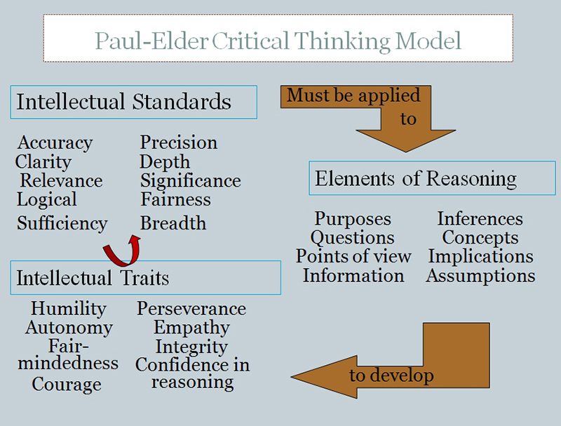 Graphic Representation of Paul-Elder Critical Thinking Framework