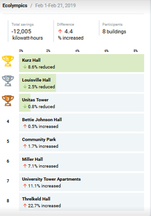 2019 Ecolympics Energy Results