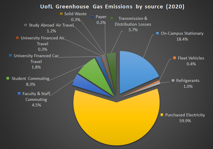 UofL Greenhouse Gas Emissions Sources