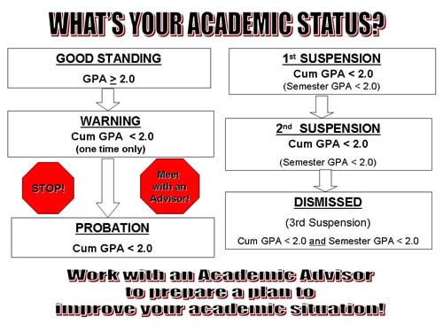 Chart of Academic Good Standing