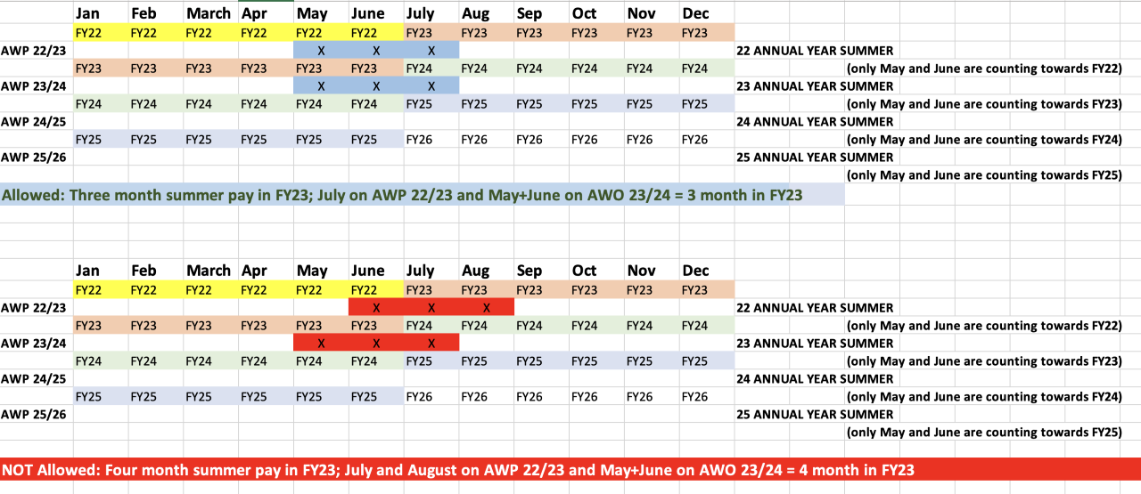 Annual Budget Calendar