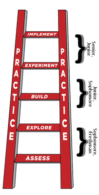 Career Ladder with Years