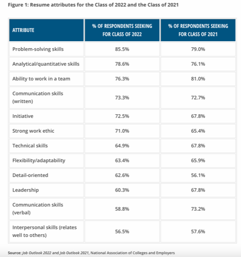 NACE Resume Attributes