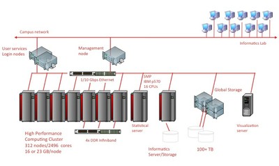 High Performance Computing