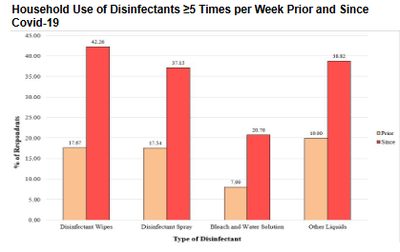 Household Disinfectant Use in the Era of Covid-19 and Asthma Control among Adults with Asthma