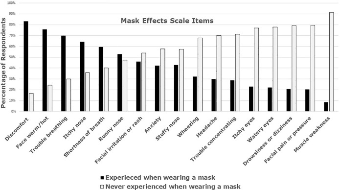 Mask Use Experiences, COVID-19, and Adults with Asthma: A Mixed-Methods Approach