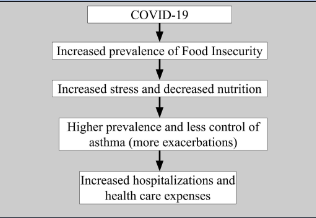 The Effect of Food Insecurity on Asthma Control in Adults During COVID-19 Photo