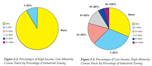 Pie charts for industrial zoning (fair&healthy)