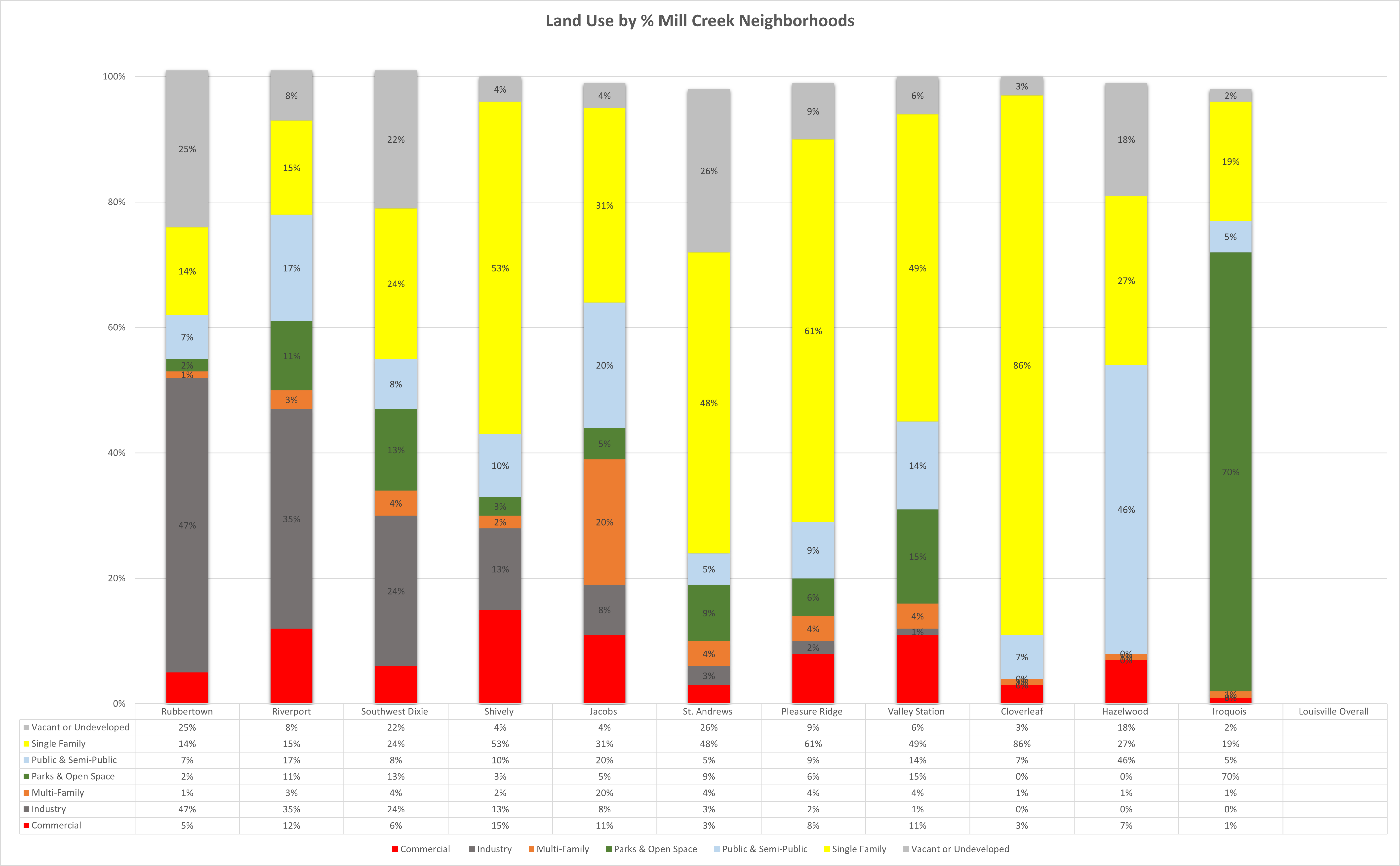 Land Use by % of Mill Creek