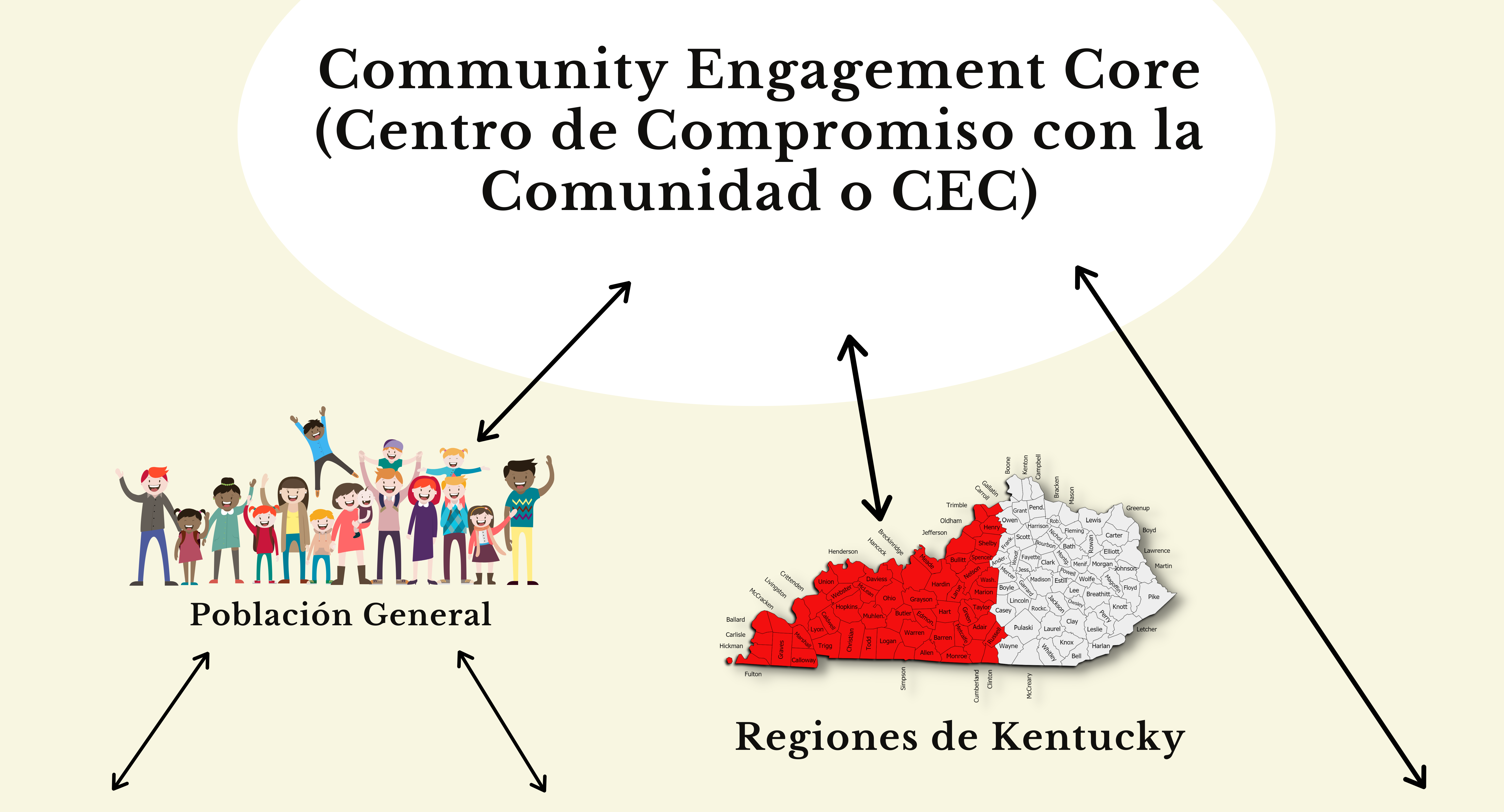 Community Engagement Core (Centro de Compromiso con la Comunidad o CEC Diagrama del CEC)