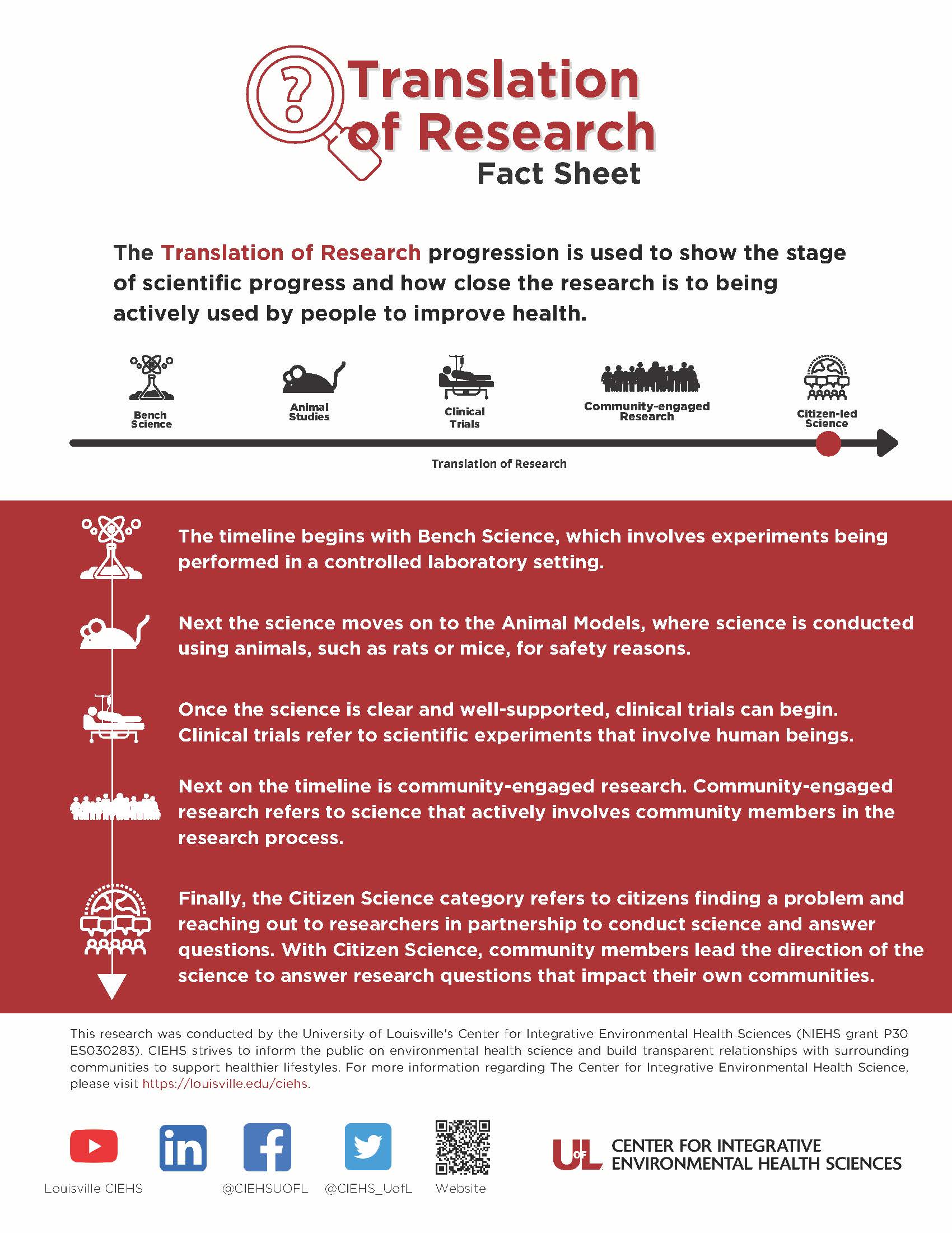 Translation of Research Fact Sheet