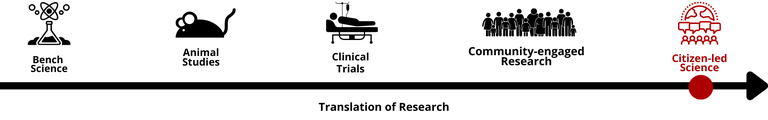 A continuum highlighting Citizen-lead science 