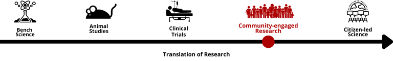 A continuum highlighting community-engaged research 