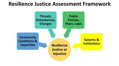 The resilience justice assessment framework in a circle with arrows connecting to community conditions & capacities, threats, disturbances, changes, public policies, plans, laws, and systems & institutions. 