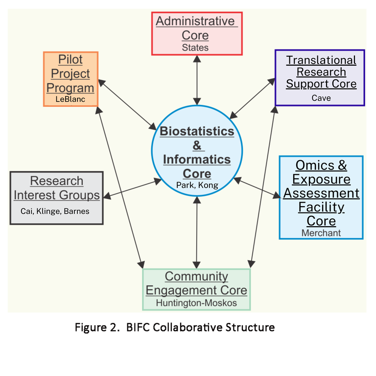 The BIFC will provide seamless statistical collaboration and bioinformatics support to all investigators in different groups and Cores for the development of new environmental health research initiatives, for the design and analysis of pilot studies to develop new research initiatives, and for short-term and unanticipated research projects that are part of the funded research projects.