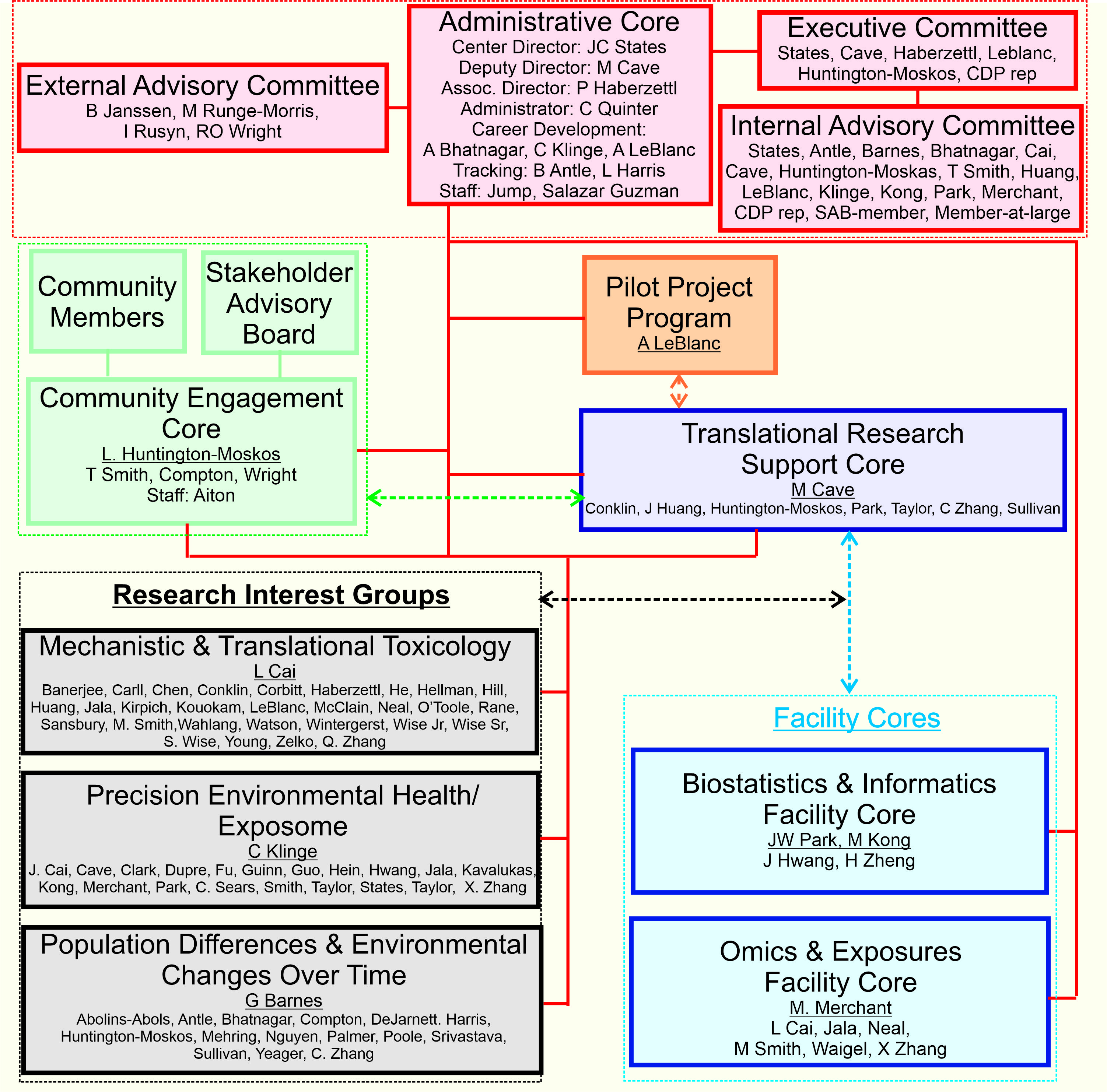 CIEHS Org Chart 2.20.25