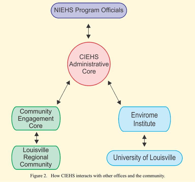 CIEHS Administrative Core integrates Louisville Regional Community environmental health concerns mediated by Community Engagement Core with Environmental Health Institute and University of Louisville, and interfaces with NIEHS Program Officials