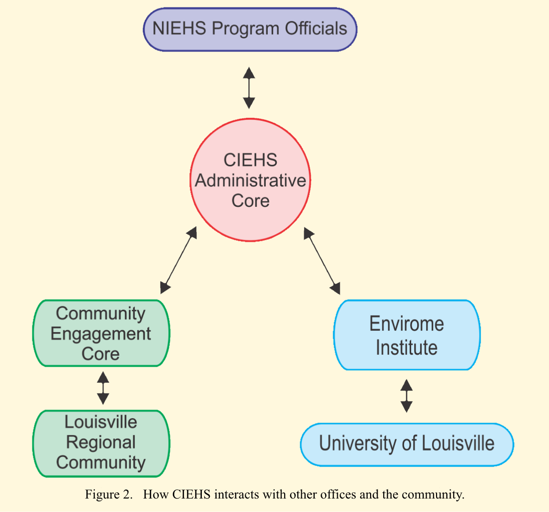 NIEHS Program Officials