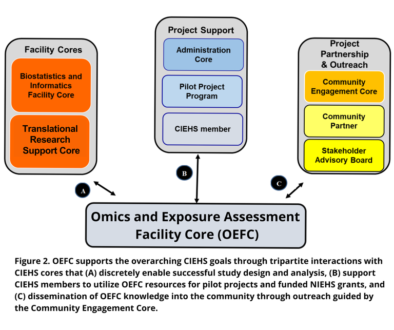 ITEMFC supports the overarching CIEHS goals through tripartite interactions with CIEHS cores