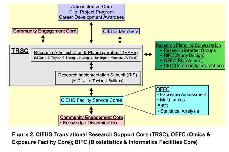 Figure 2. CIEHS Integrated Health Science Facility Core (IHSFC). ITEMFC (Integrated Toxicomics & Exposure Measurement Facility Core); BIFC (Biostatistics & Informatics Facilities Core)