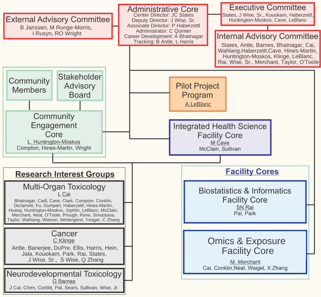 CIEHS organizational chart updated in April 2022