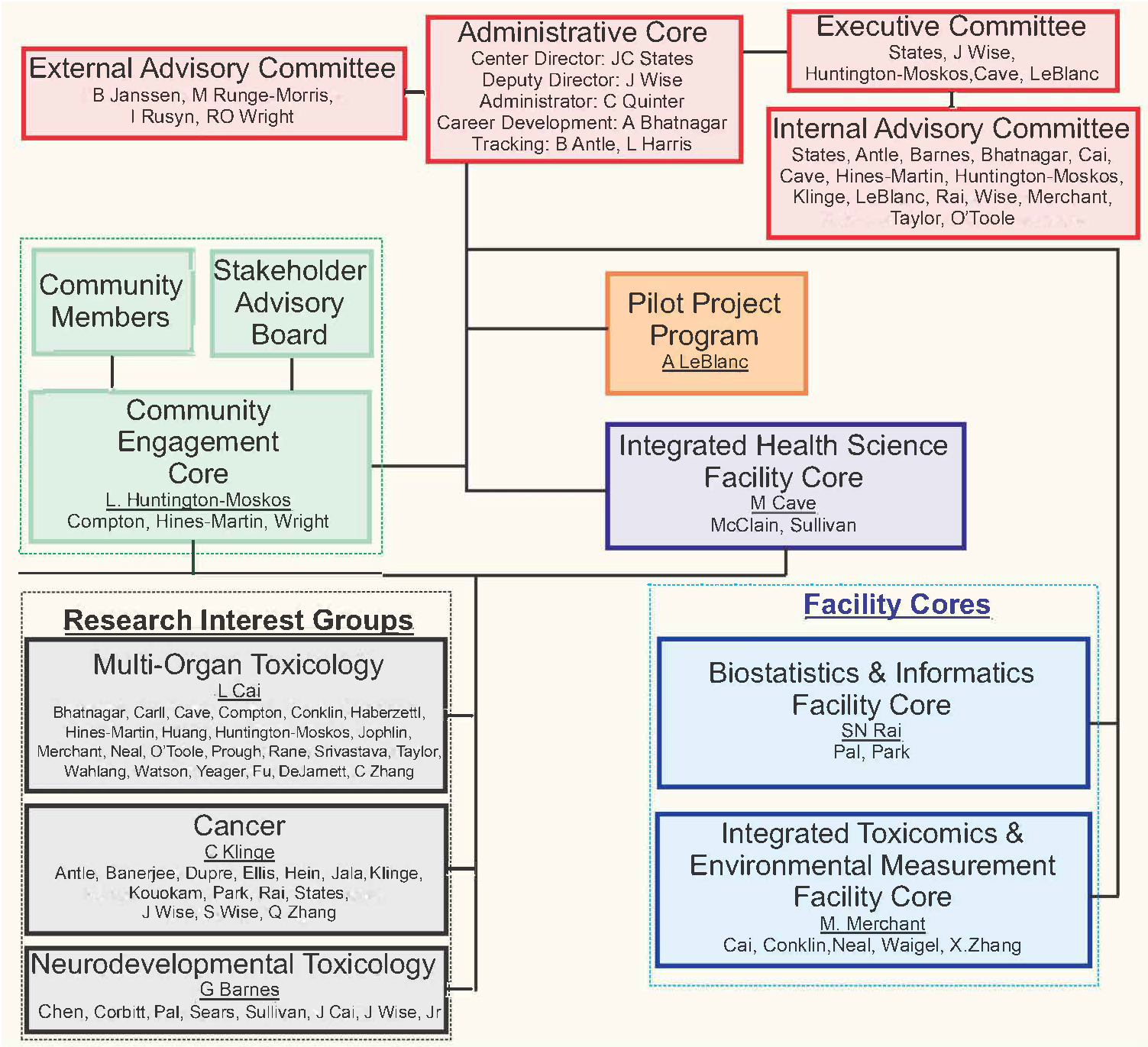 CIEHS organizational chart for the structure of CIEHS. Separated by: External Advisory Committee, Administrative Core, Executive Committee, Internal Advisory Committee, Pilot Project Program, Integrated Health Science Facility Core, Biostatistics & Informatics Facility Core, Integrated Toxicomics & Environmental Measurement Facility Core, Community Engagement Core (Community members & Stakeholder Advisory Board), Research Interest Groups (multi-organ Toxicology, Cancer, Neurodevelopmental Toxicology). 