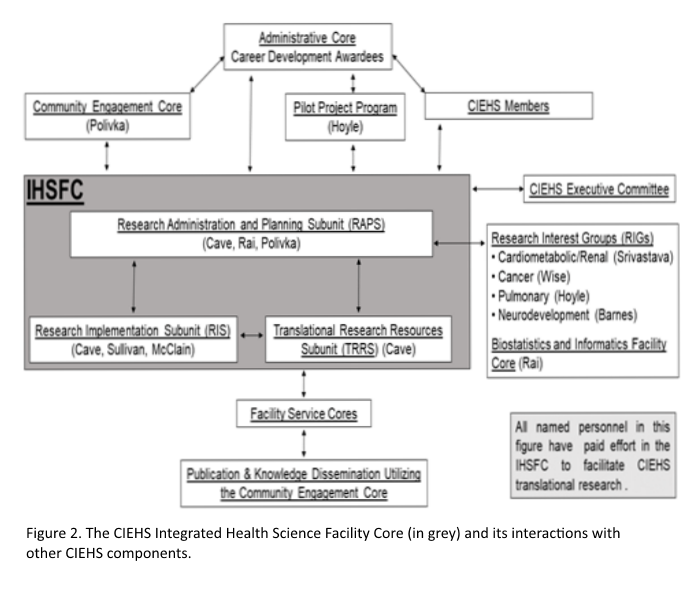 Core-Componet-Interactions