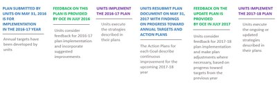 CE plan annual process