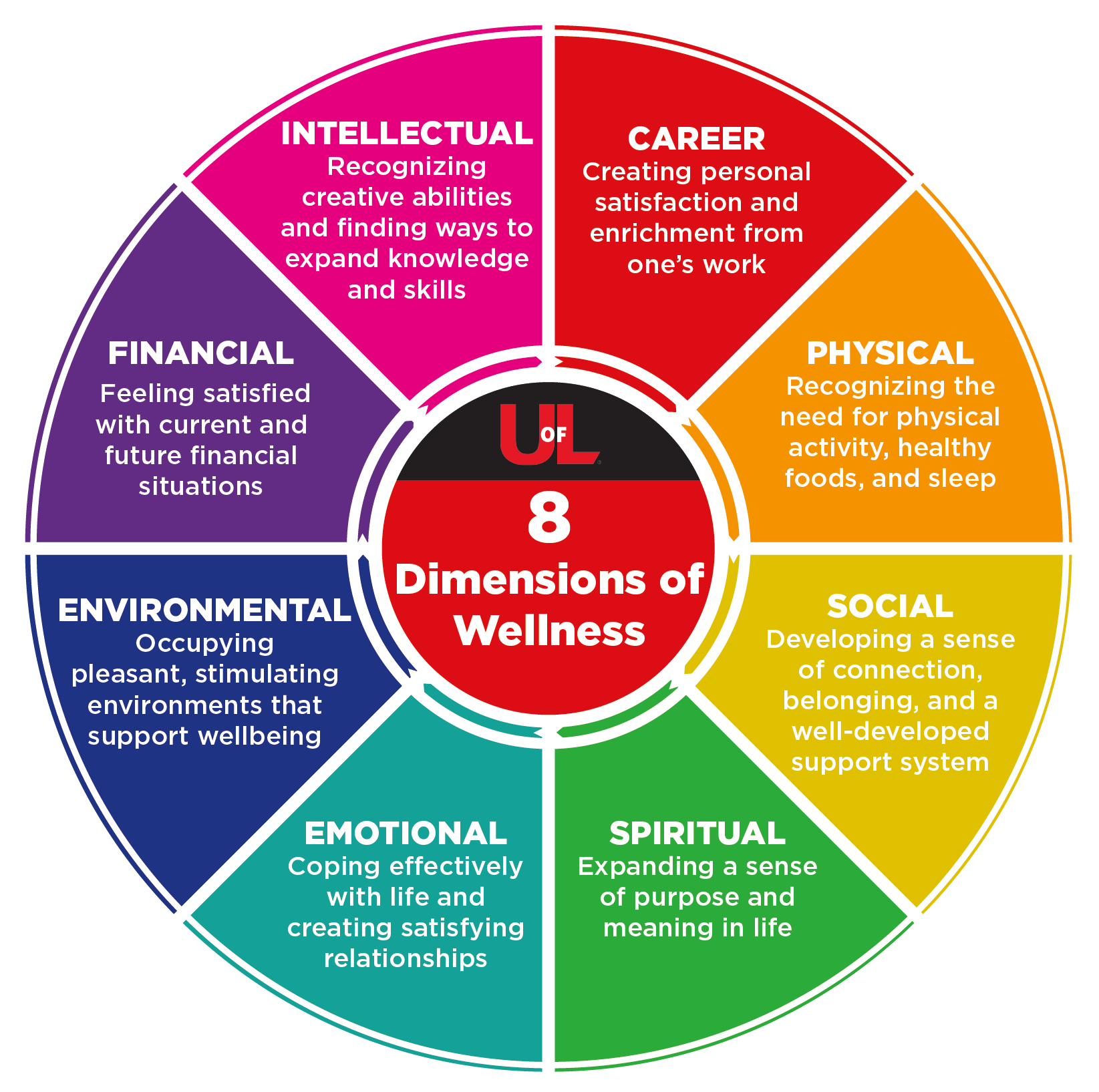 dimensions of wellness visualized as a wheel