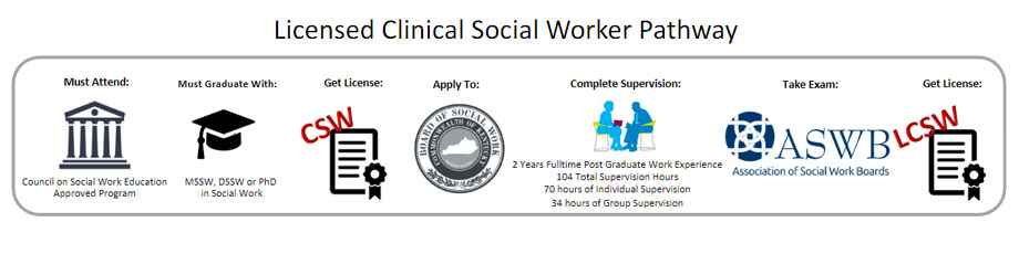 Licensed Clinical Social Worker Pathway