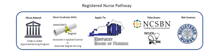 Registered Nurse Pathway