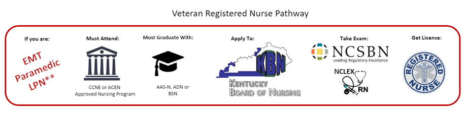 Veteran Registered Nurse Pathway