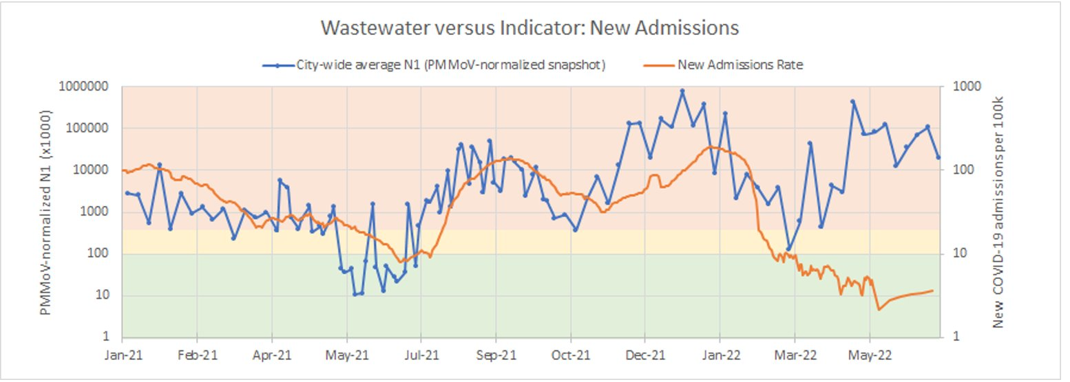Wastewater versus Indicator: New Admissions 06/20/22