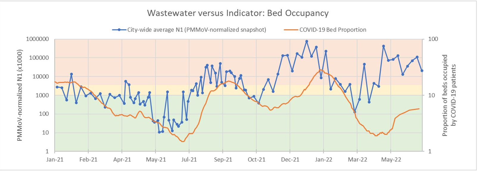Wastewater versus Indicator: Bed Occupancy
