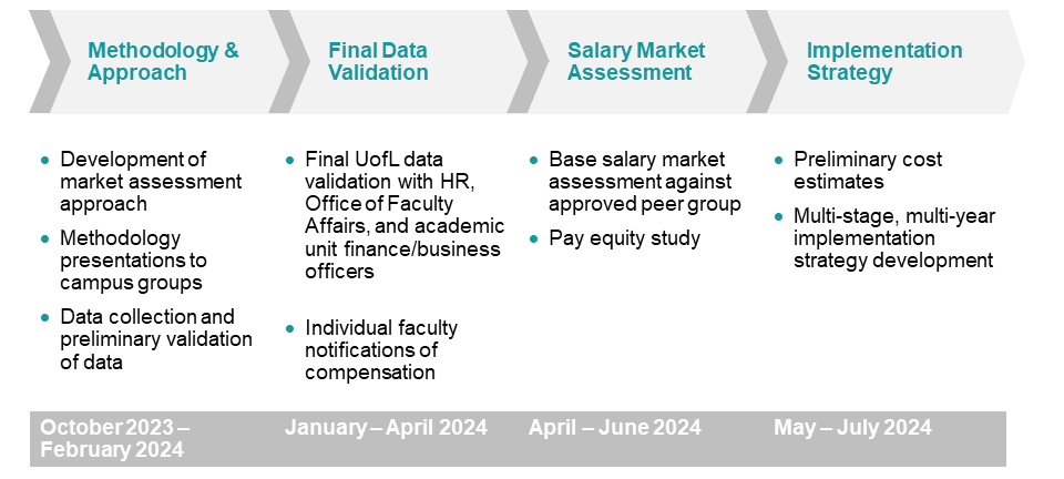 Timeline of the UofL Faculty Compensation Study