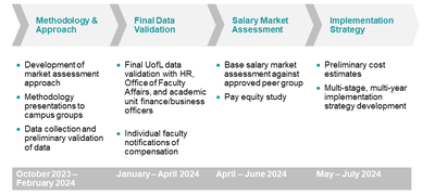 Comp Study Timeline Slide-041224 — Faculty Compensation Study