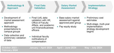 Comp Study Timeline-061224