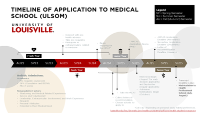 Timeline of Application to ULSOM