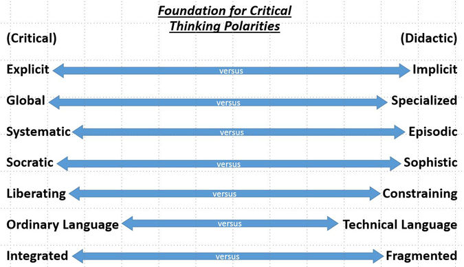 Foundation for Critical Thinking Polarities