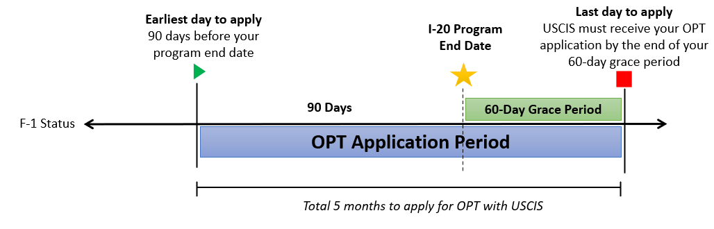 OPT Timeline (Initial)