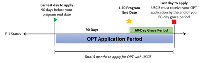 OPT Timeline (Initial)