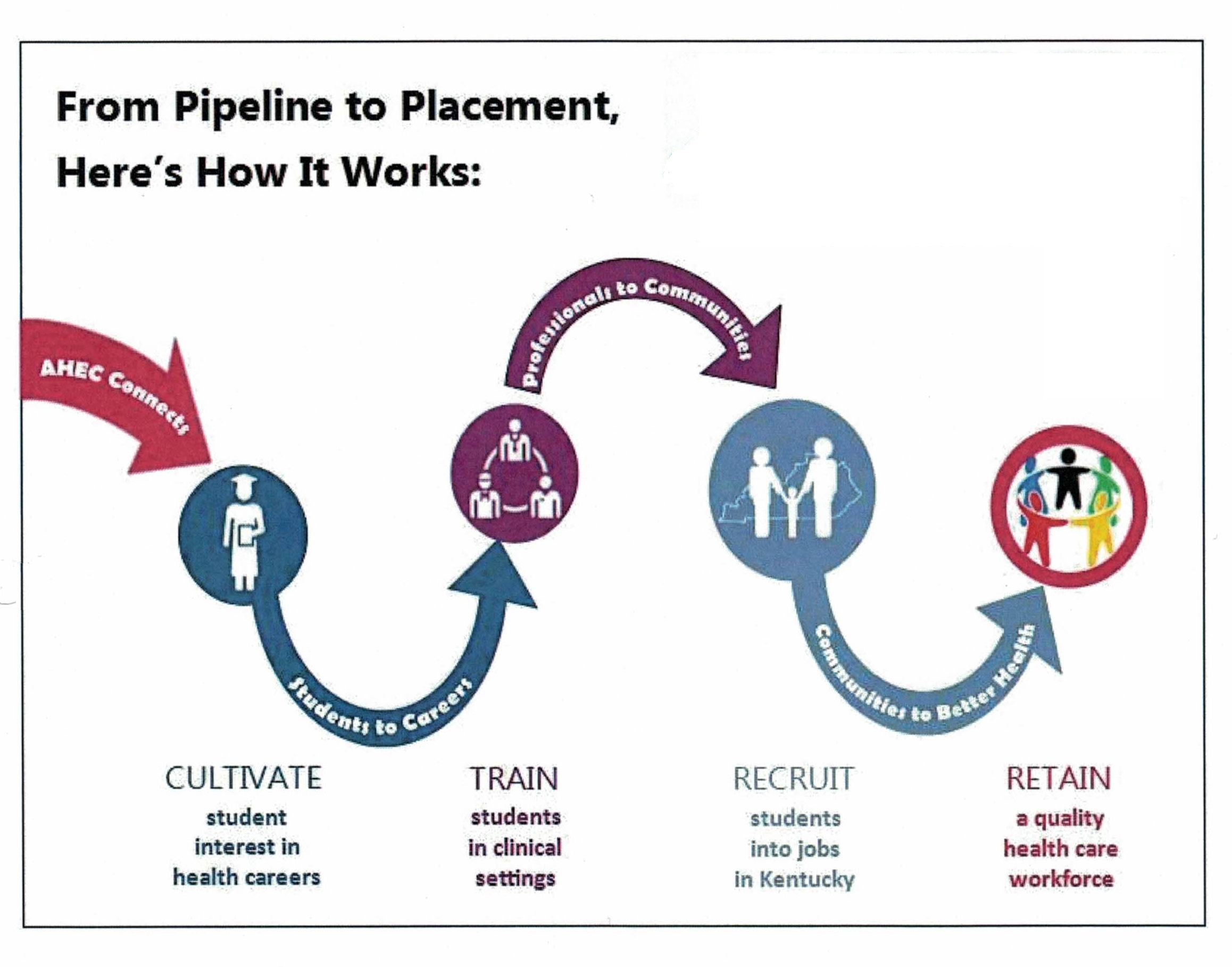 AHEC Pipeline Graphic