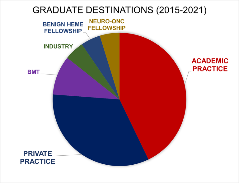 Graduate Destinations 2015-2021