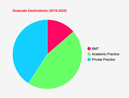 Graduation Destinations 2019 - 2025