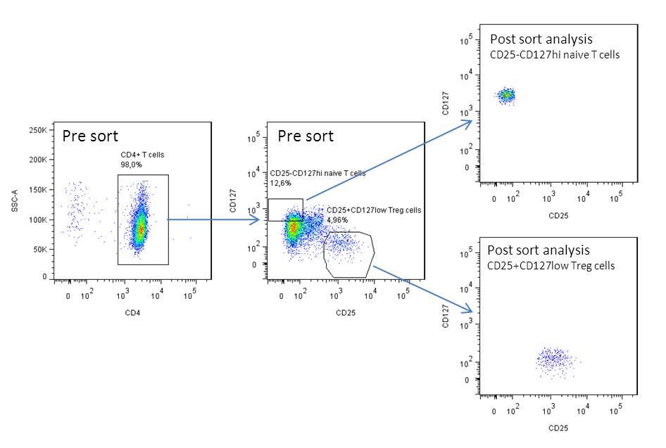 FACS figure1