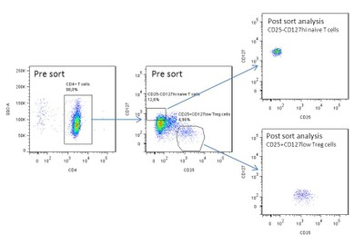 FACS figure1