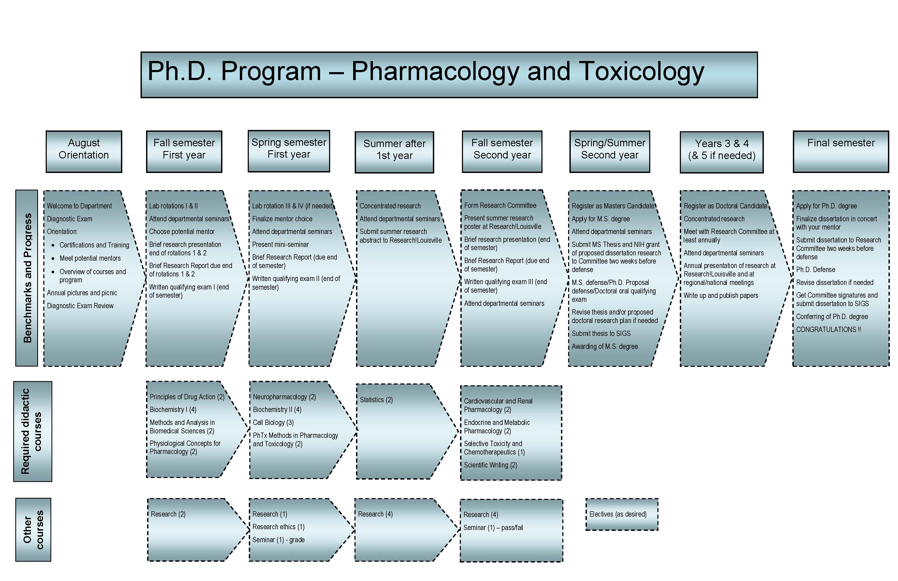 Ph.D. Flowchart