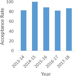 Physiology Acceptance Rates 2014-2018