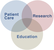 A venn diagram showing the intersections of Patient Care, Research, and Education